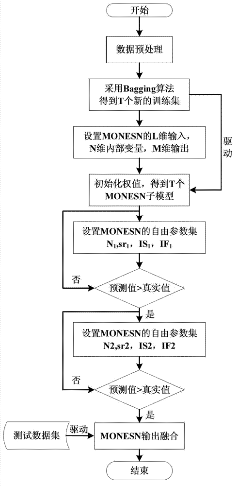 Lithium ion battery service life forecasting method based on integrated model