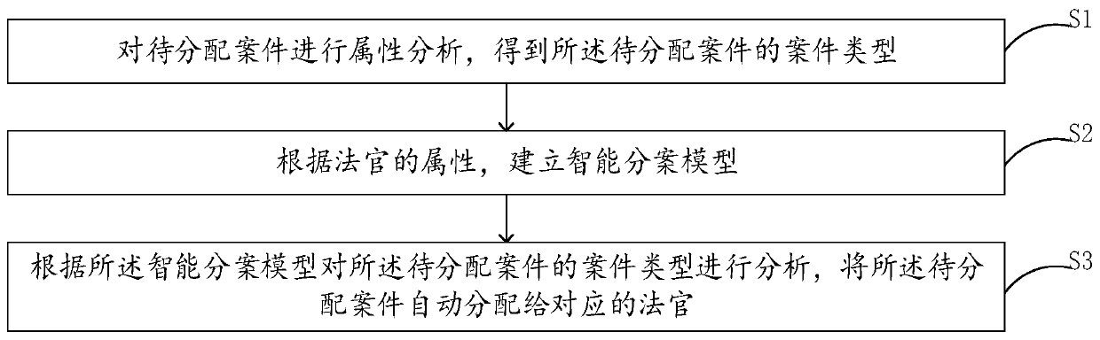 Court case automatic division method and system