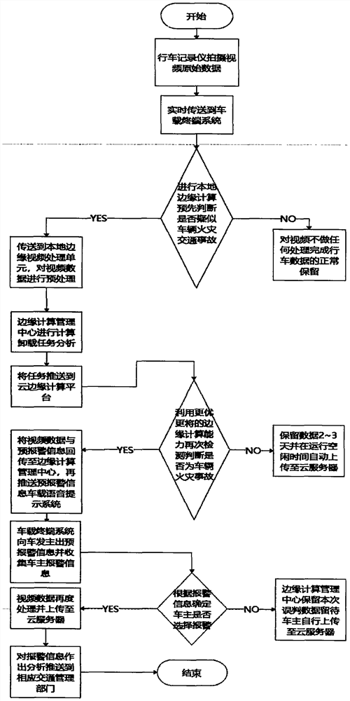 Vehicle fire accident detection and alarm system based on edge calculation for automobile data recorder