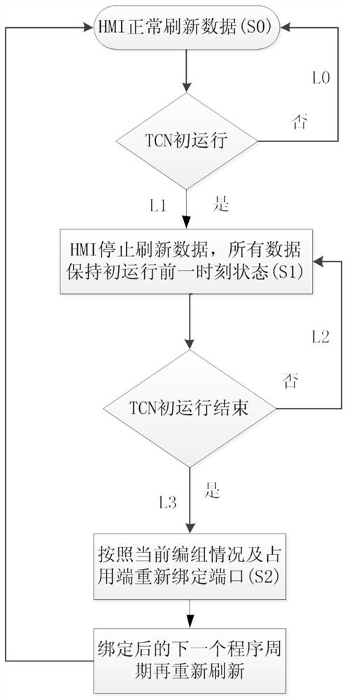 An optimization system to avoid repeated refreshing of EMU display screen fault diagnosis