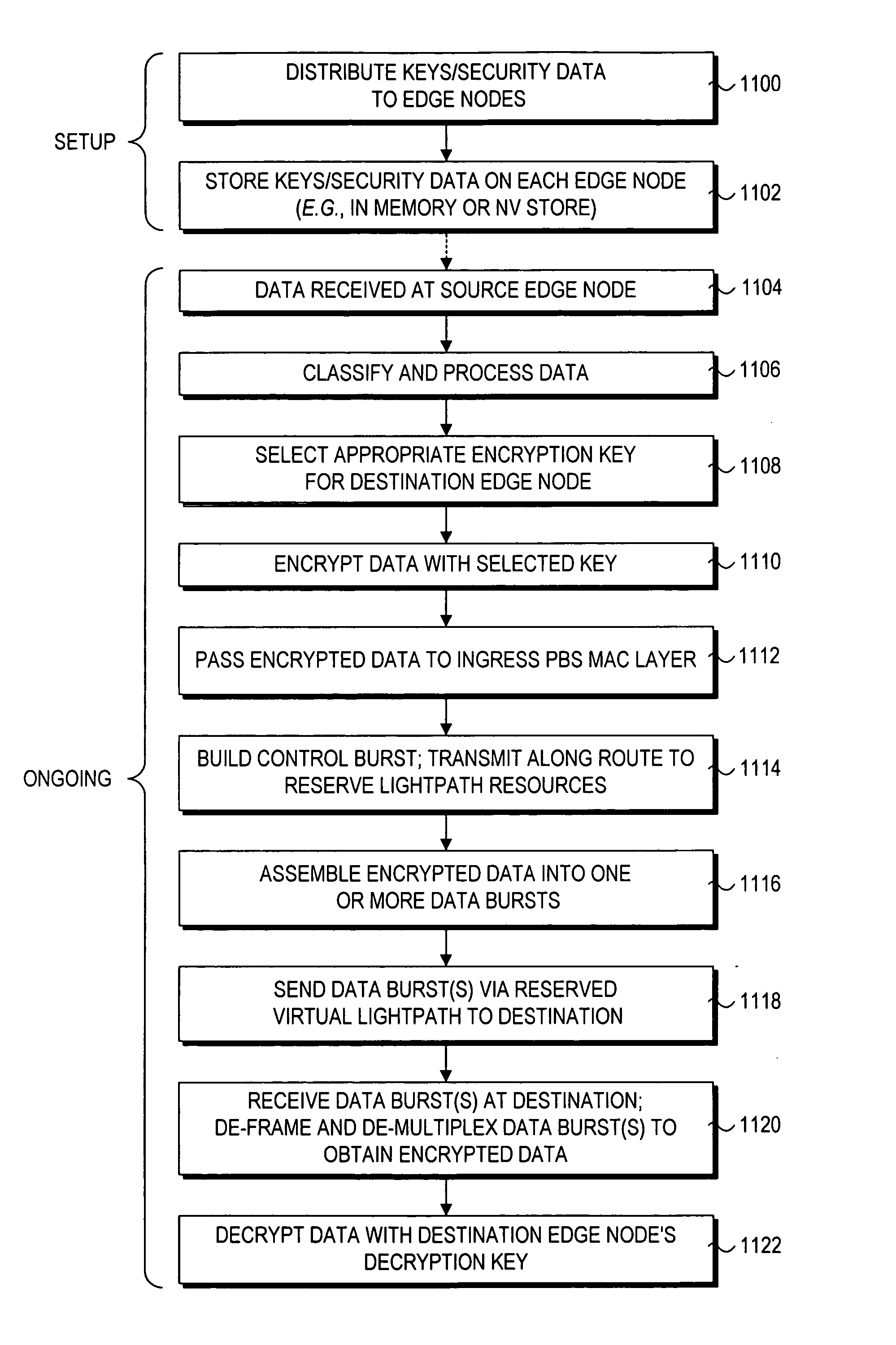 Method and architecture for secure transmission of data within optical switched networks