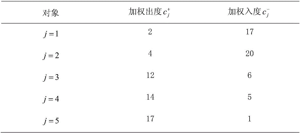 Ranking list aggregation method with local information