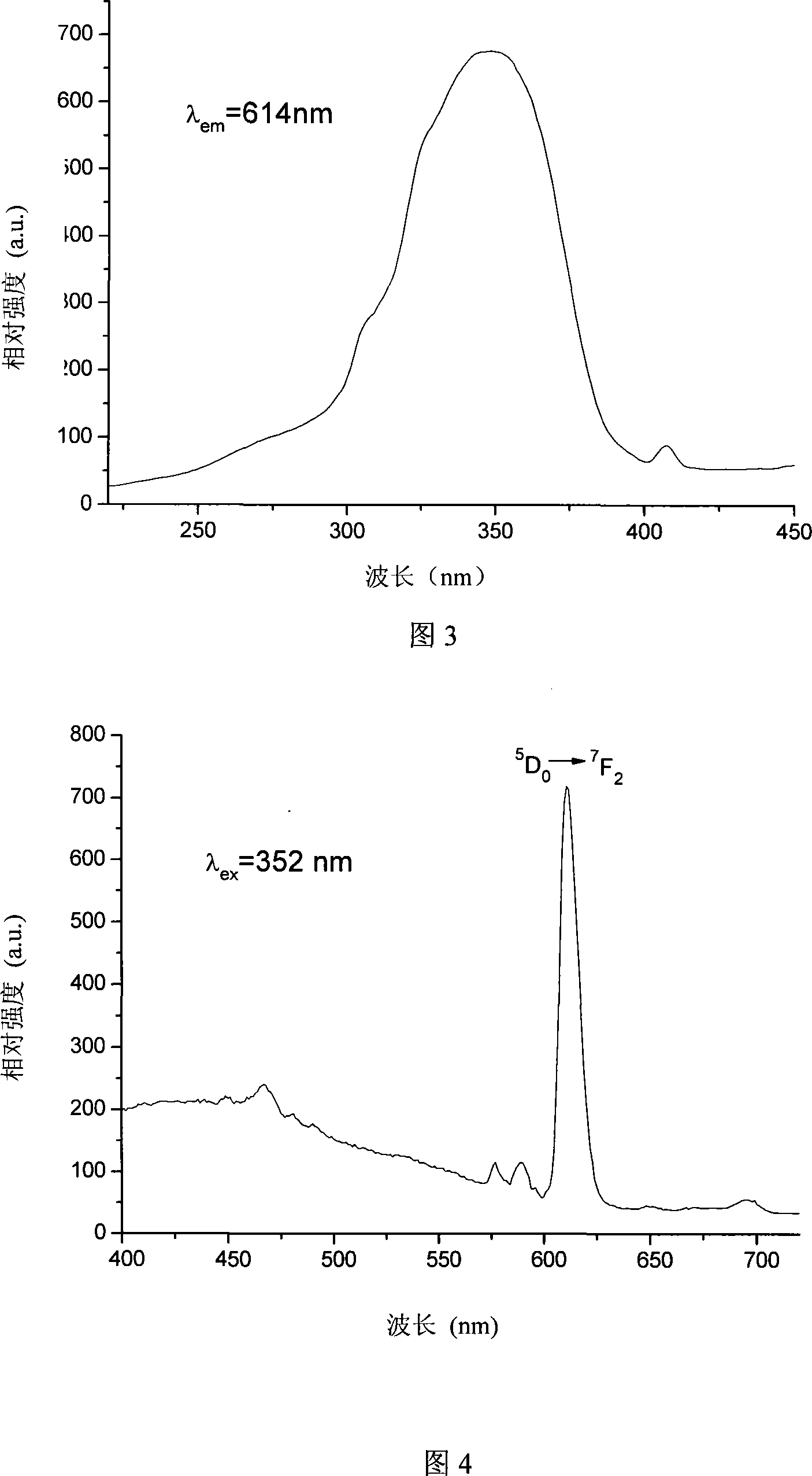 Process for producing beta-diketone functionalization rare earth mesoporous hybridisation luminescent material