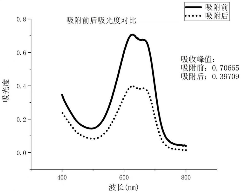 Preparation method and application of modified activated carbon with ultrahigh formaldehyde adsorption capacity