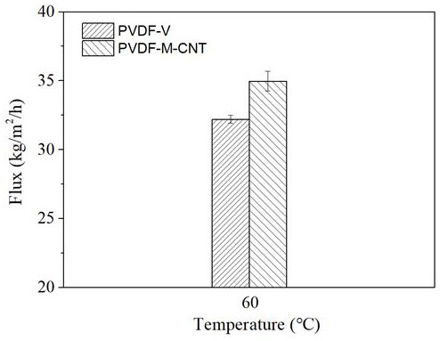 Membrane material for membrane distillation and preparation method thereof