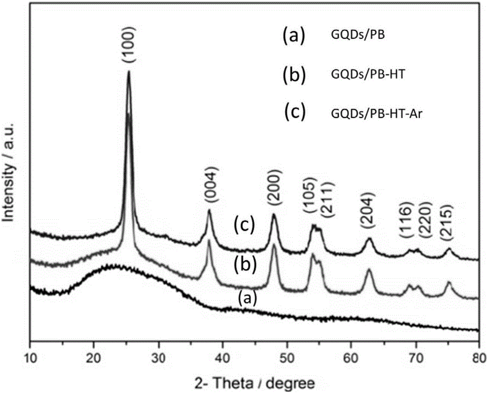 Nitrogen doped graphene quantum dot/mesoporous titanium dioxide photocatalyst and preparation method thereof