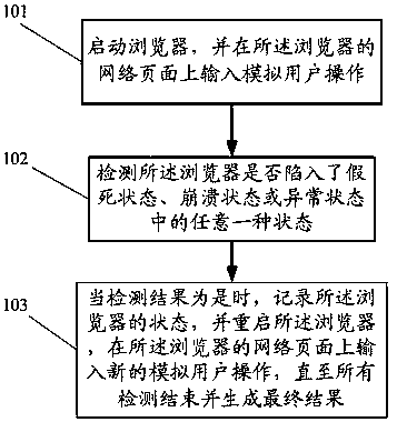 A browser testing method and device