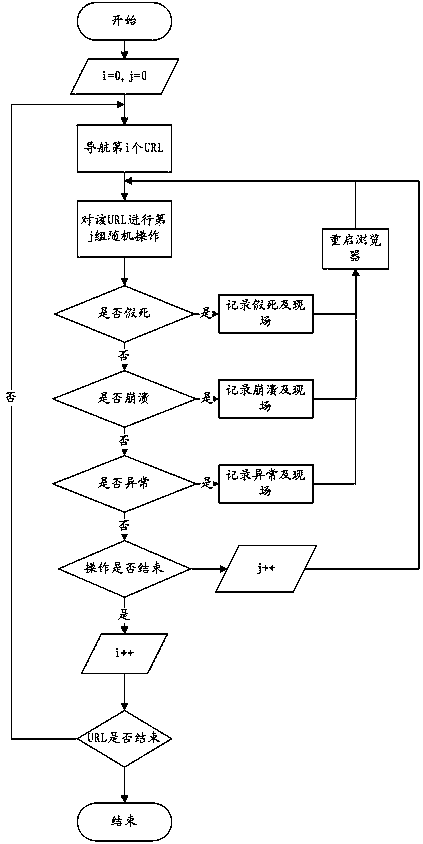 A browser testing method and device