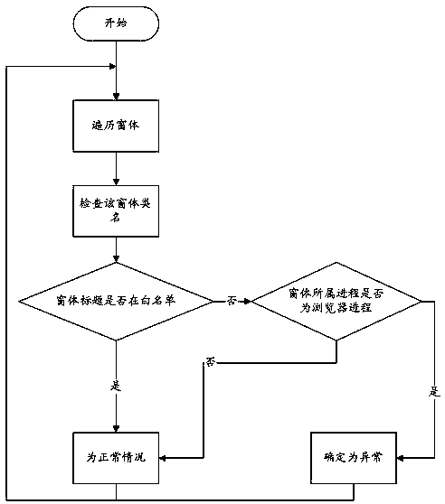 A browser testing method and device