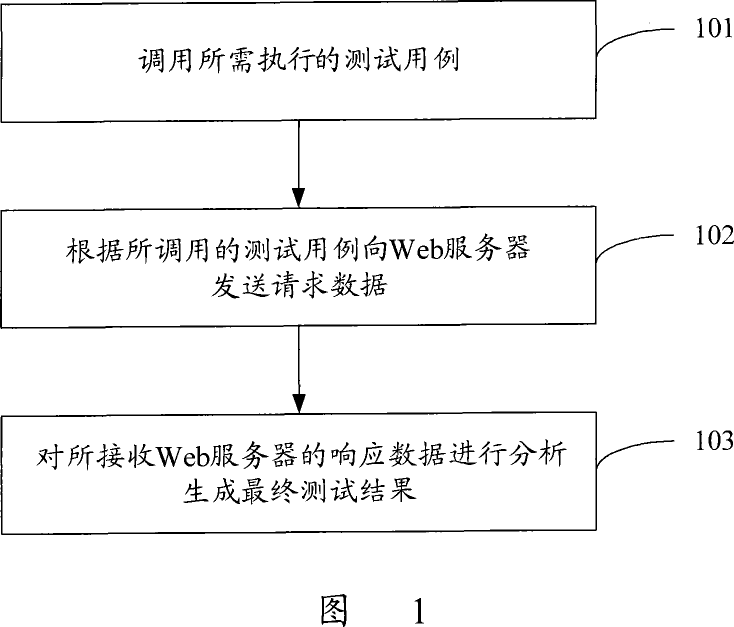 Web testing method and device