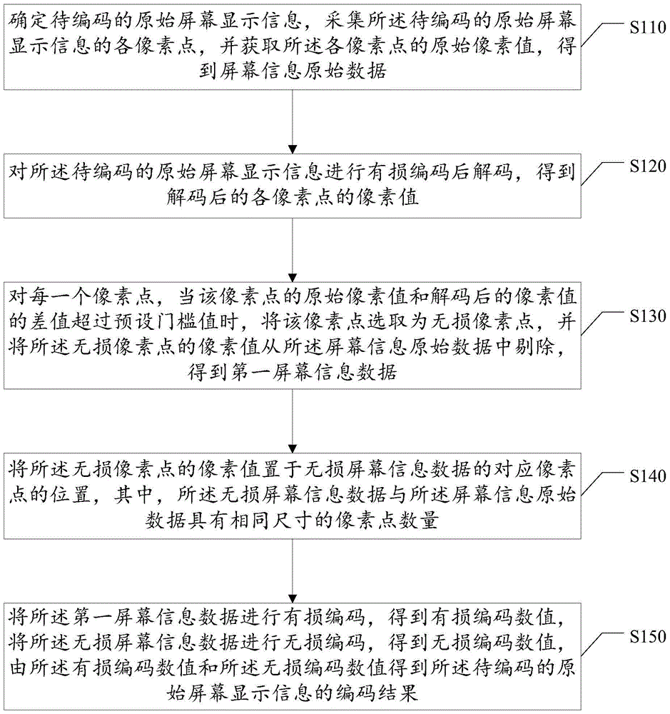 A coding method and coding system for screen display information