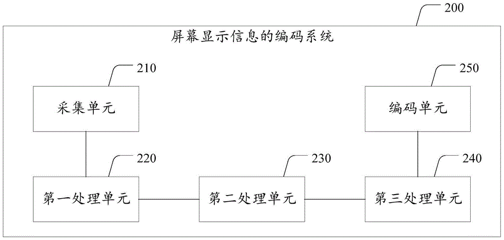 A coding method and coding system for screen display information