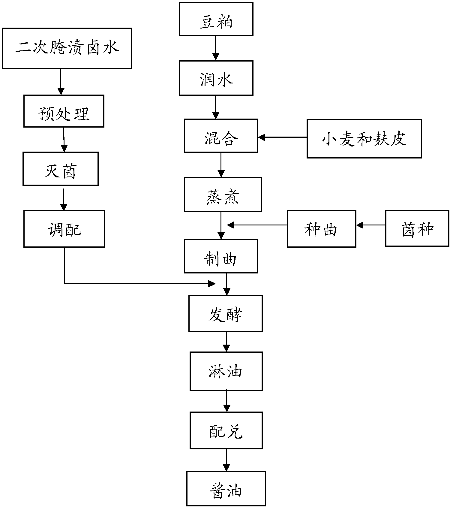 Method for preparing soy sauce by recycling vegetable pickling brine