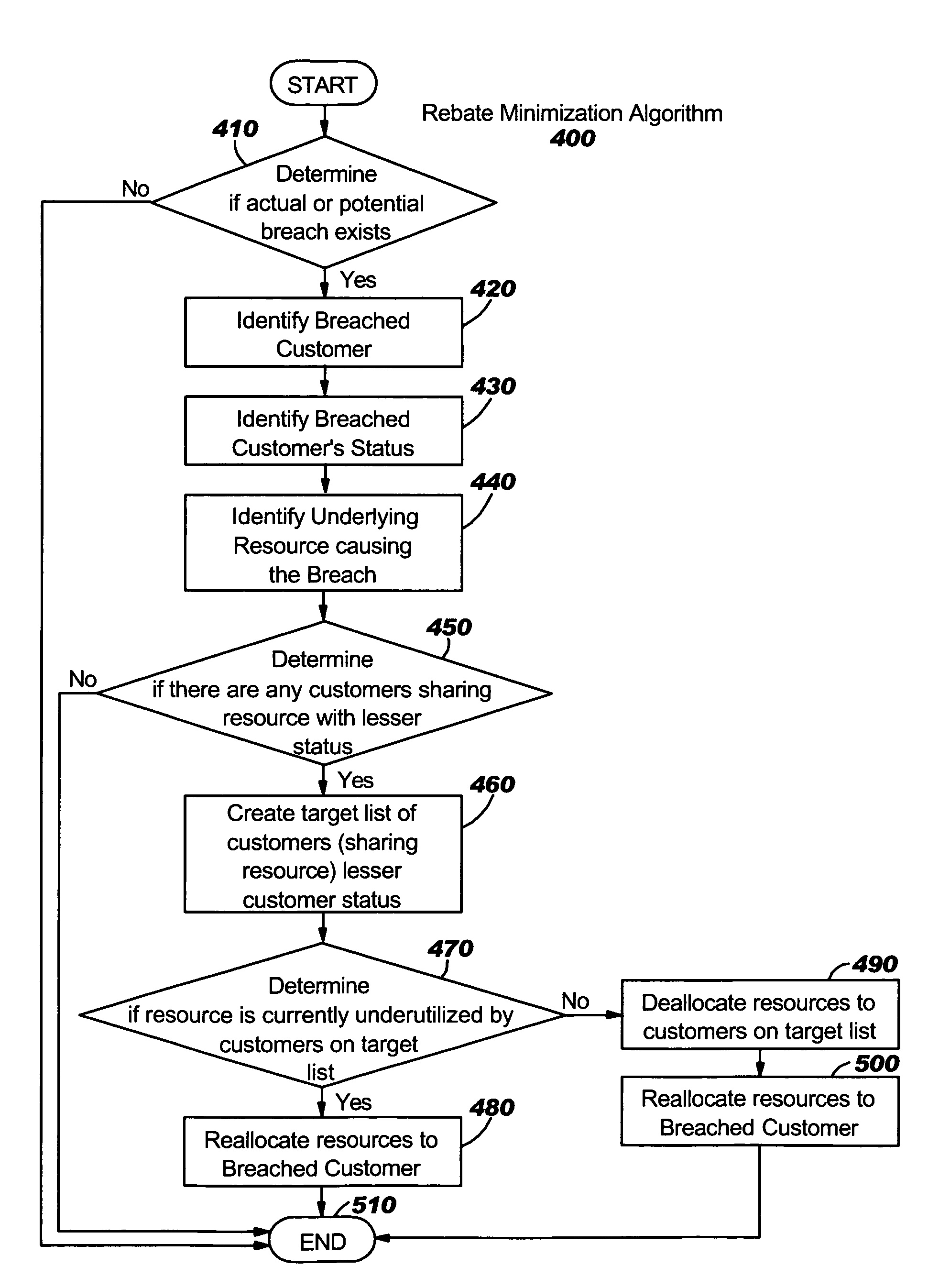 Algorithm for minimizing rebate value due to SLA breach in a utility computing environment