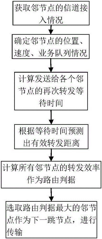 Cross-layer vehicular network routing method based on forwarding efficiency prediction