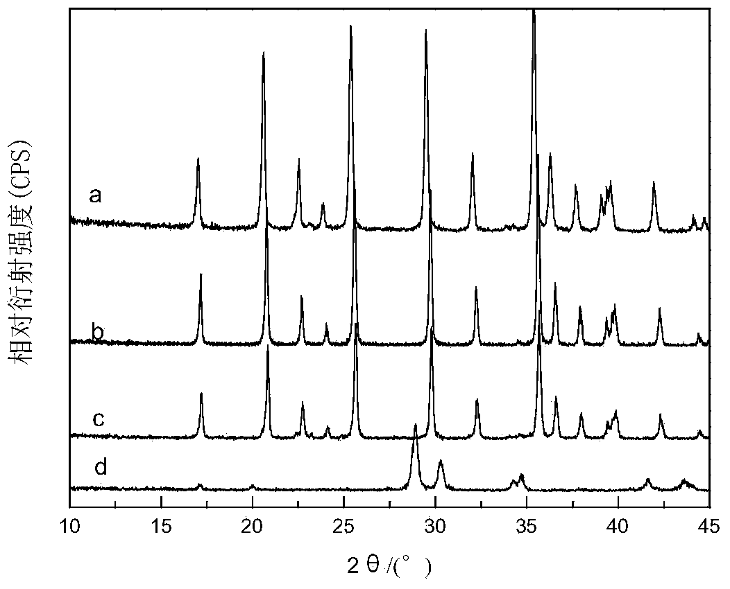 Composite LiFePO4/C cathode material for lithium ion battery and preparation method for composite LiFePO4/C cathode material