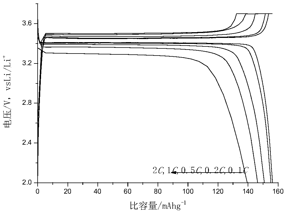 Composite LiFePO4/C cathode material for lithium ion battery and preparation method for composite LiFePO4/C cathode material