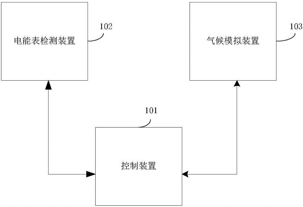 Electric energy meter detecting method and system based on climate simulation