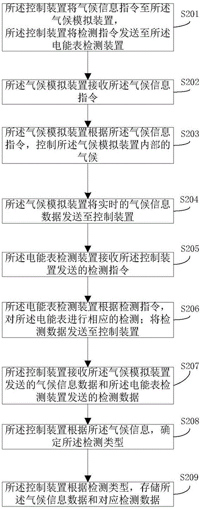 Electric energy meter detecting method and system based on climate simulation