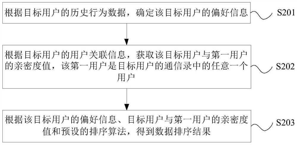 Data processing method, device, equipment and storage medium