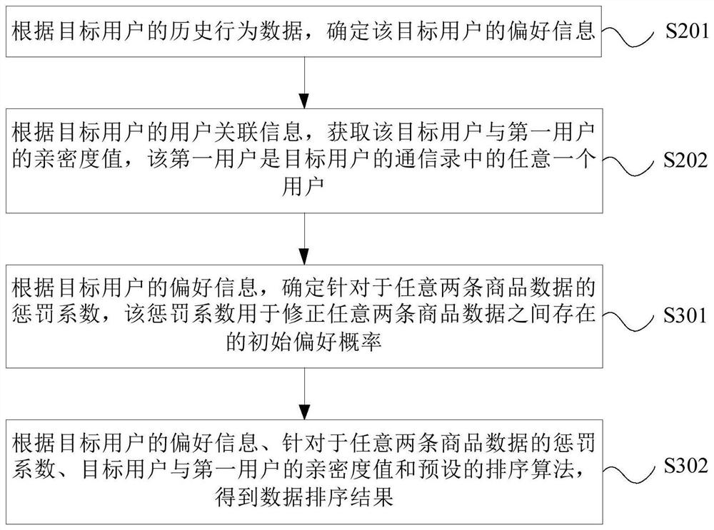 Data processing method, device, equipment and storage medium