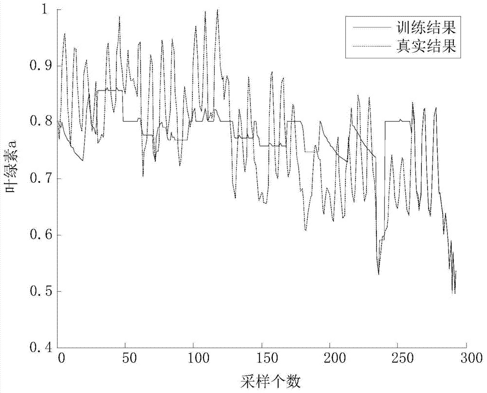 Prediction method of cyanobacteria blooms in lakes and reservoirs based on expert system and time series model of cyanobacteria growth mechanism