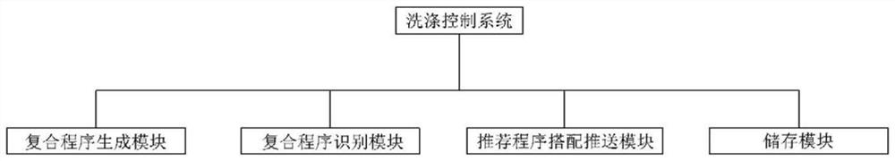 A kind of dishwasher control system and dishwasher