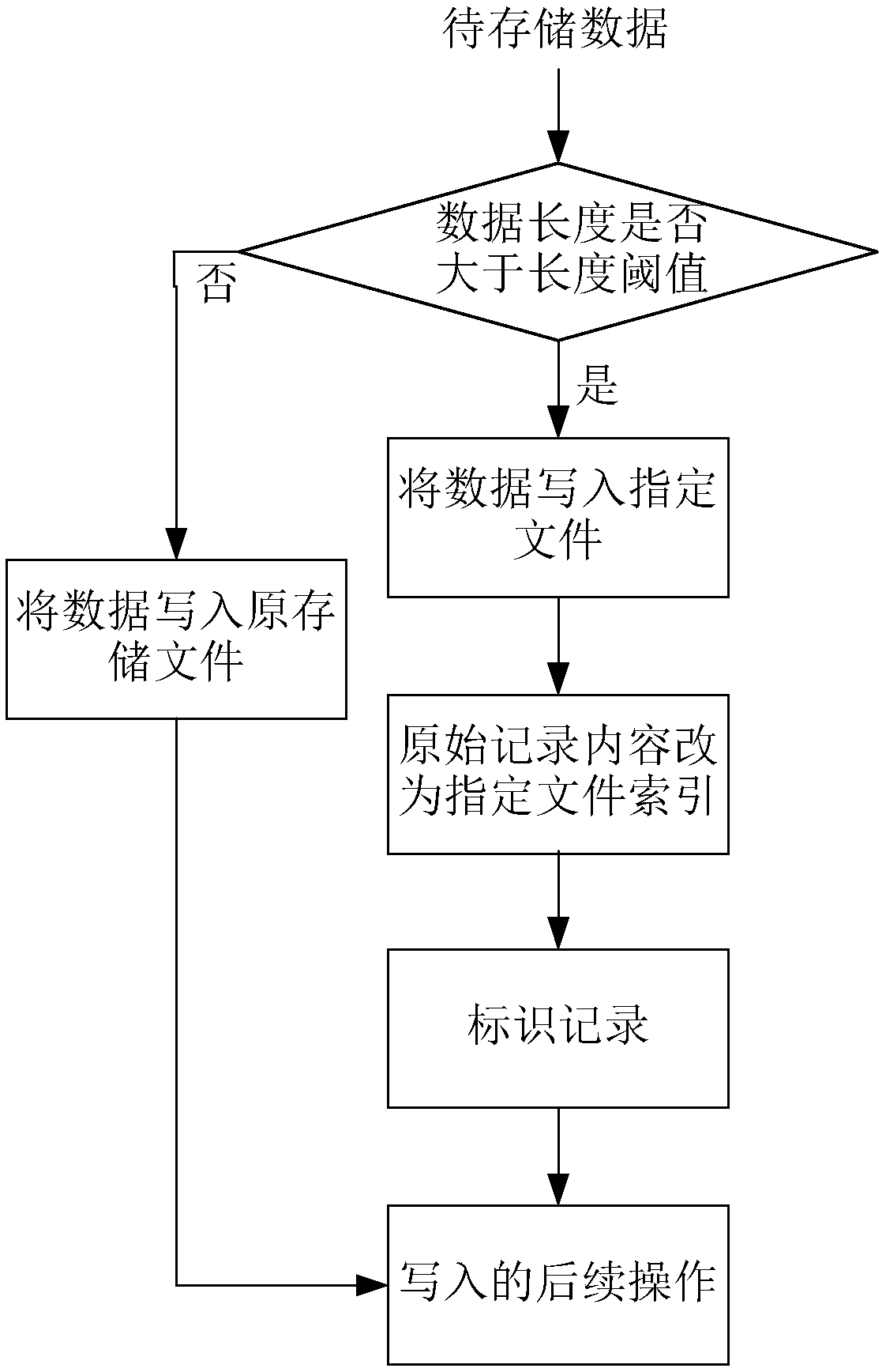 Data storage and reading method, data processing device and electronic equipment