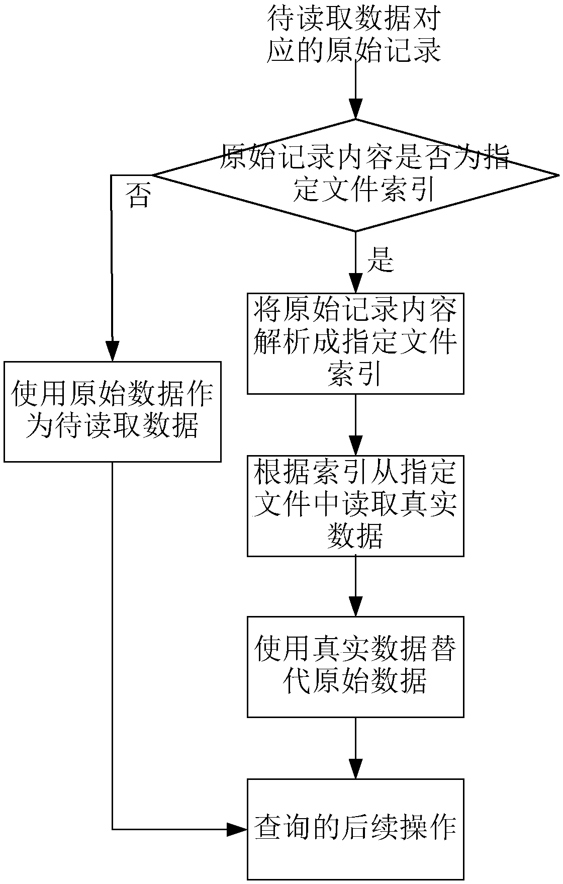 Data storage and reading method, data processing device and electronic equipment