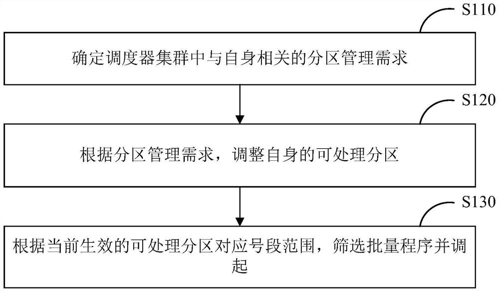 Scheduler management method and device, equipment and storage medium