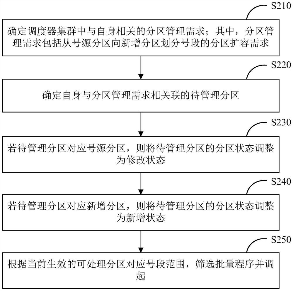 Scheduler management method and device, equipment and storage medium