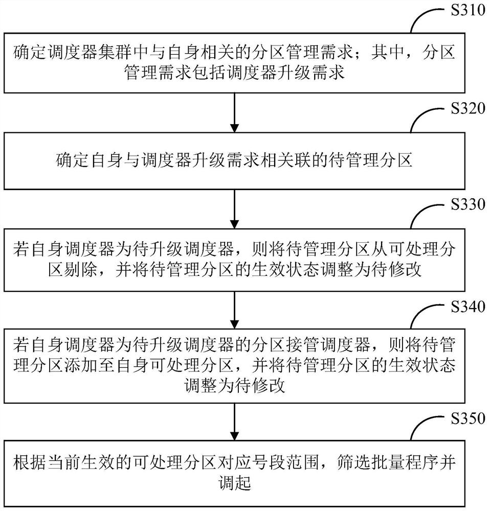 Scheduler management method and device, equipment and storage medium