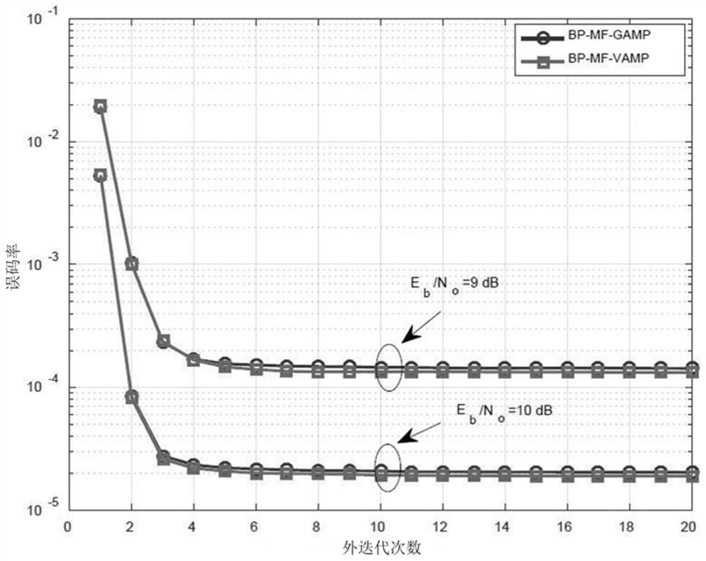 Joint estimation and detection method based on BP-MF framework and VAMP