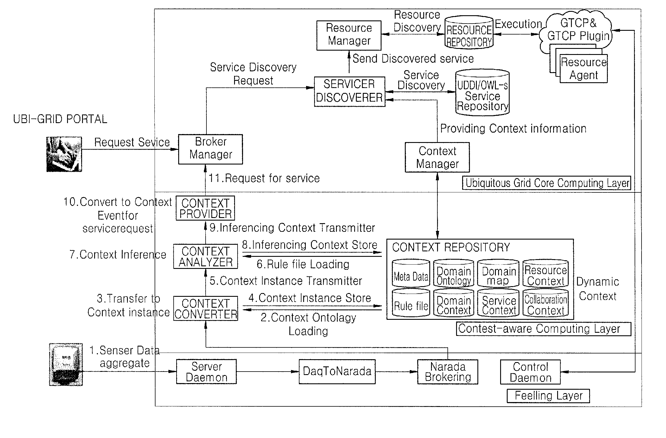 Middleware device for three-tier ubiquitous city system