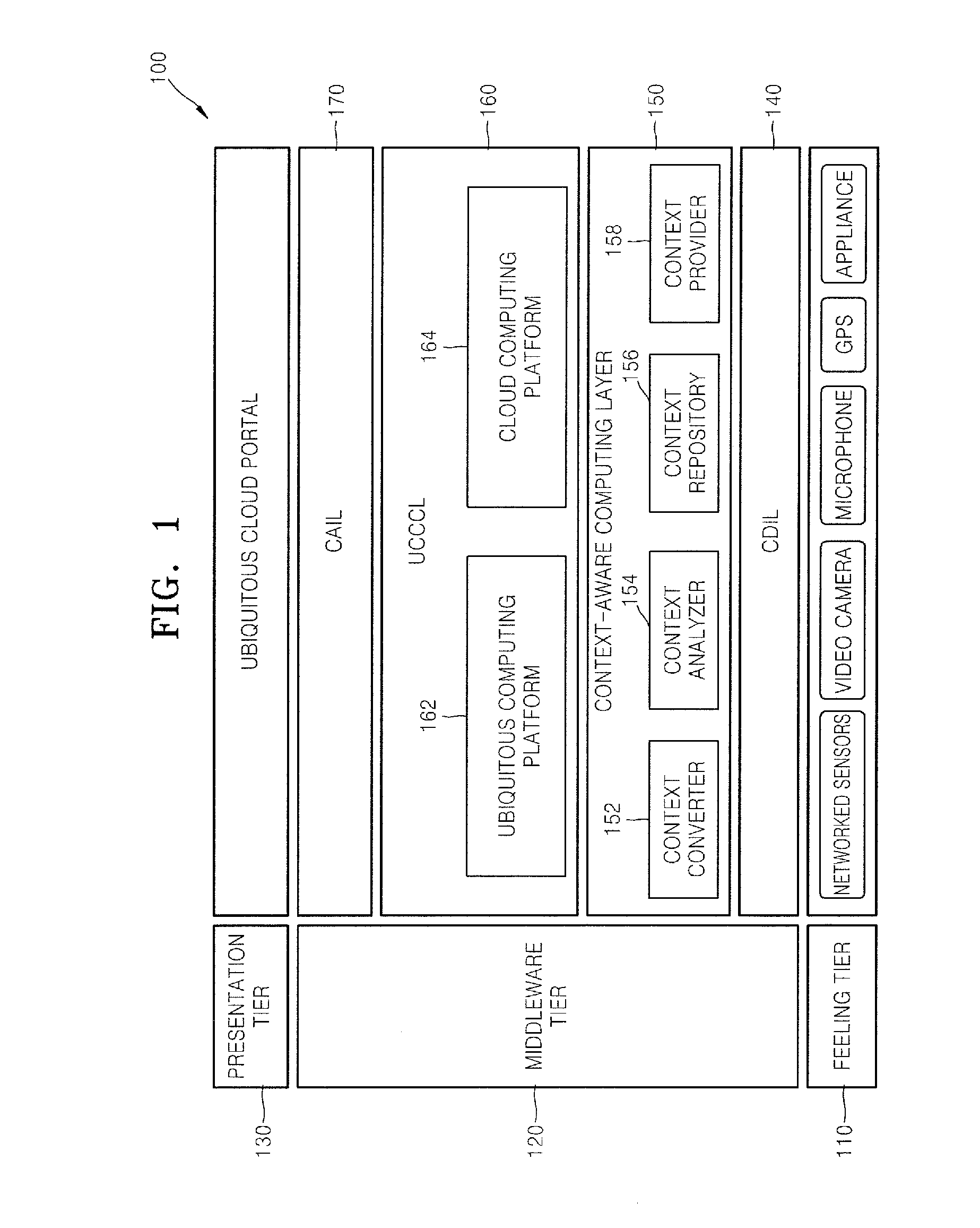 Middleware device for three-tier ubiquitous city system