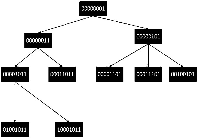 An ontology tree coding method based on the equal-length of the same parent and child nodes counting