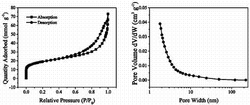Preparation method and application of biological-based oxygen, sulfur and nitrogen codoped porous carbon