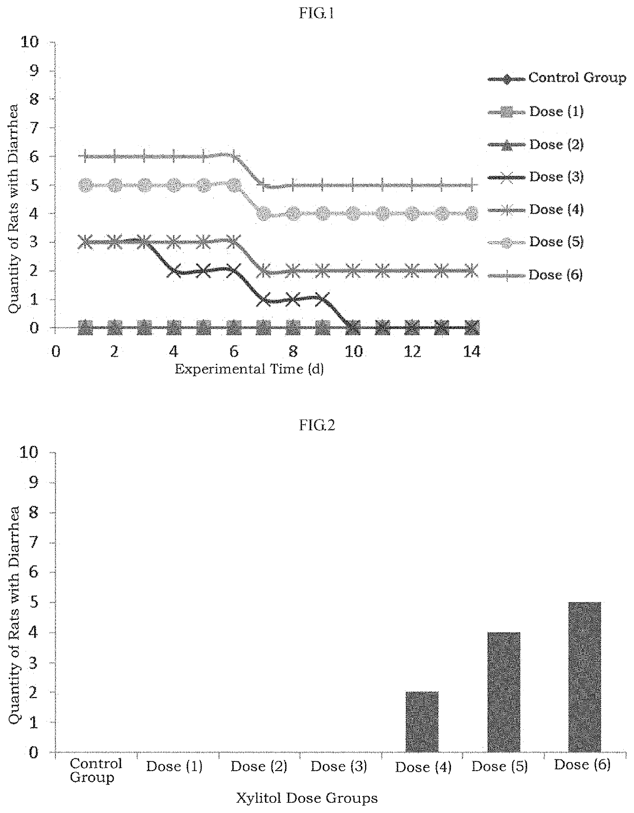 Method for calculating tolerance dose of human body to sugar alcohol and functional sugar