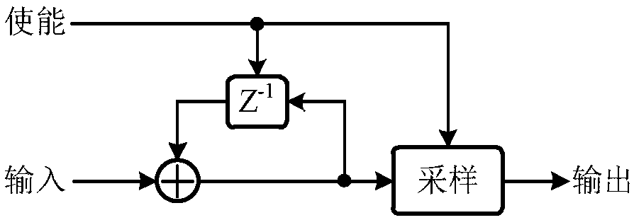 Fast capturing method for non-coherent spread spectrum signal