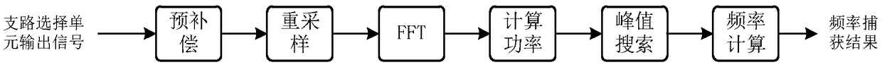 Fast capturing method for non-coherent spread spectrum signal