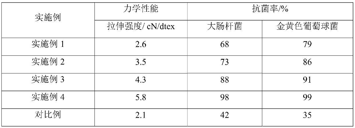 Slow-release antibacterial polyacrylonitrile fibers and preparing method and application thereof