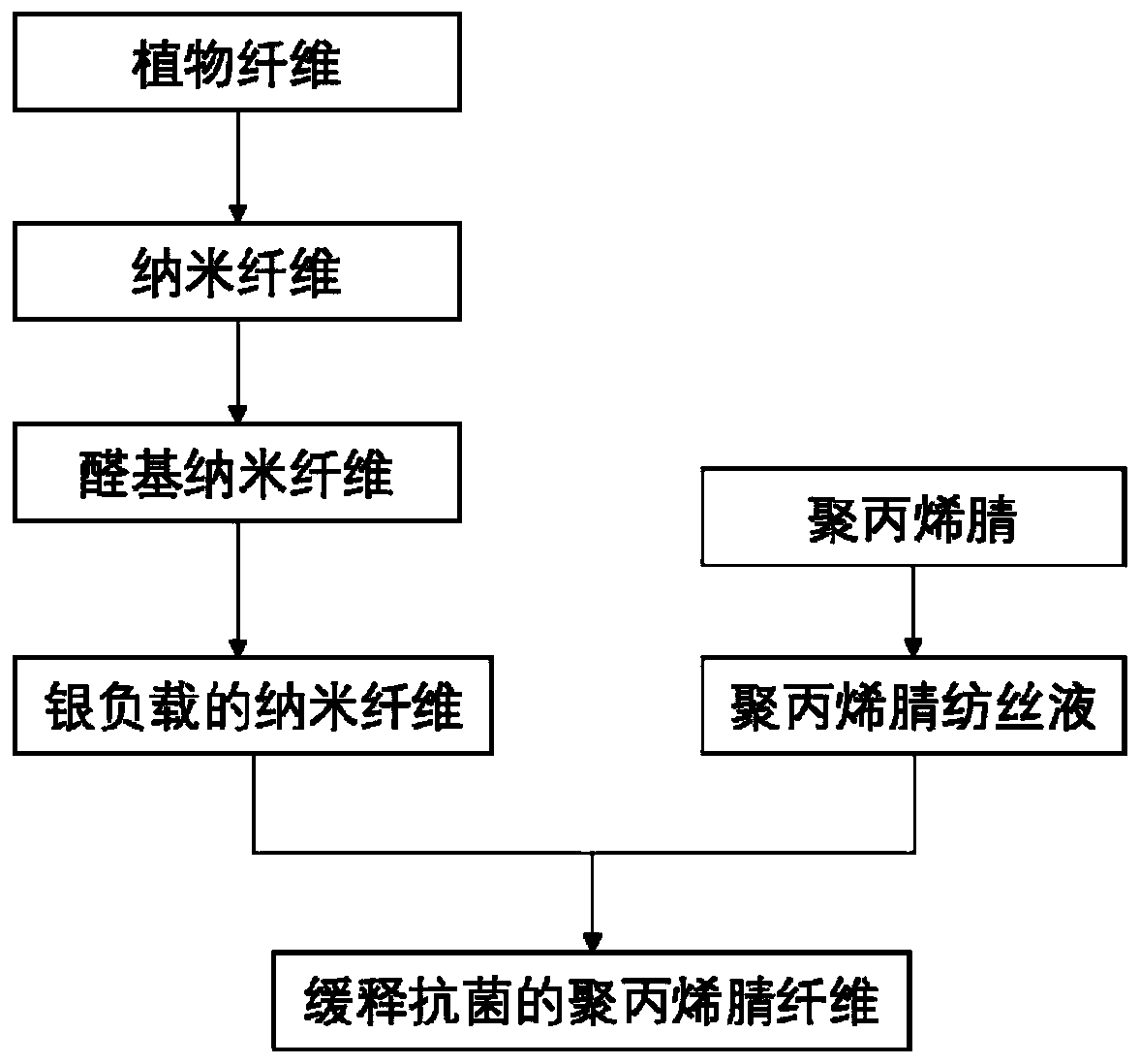 Slow-release antibacterial polyacrylonitrile fibers and preparing method and application thereof