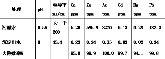 A process for treating copper smelting sewage acid water by using calcium and magnesium desulfurization sludge