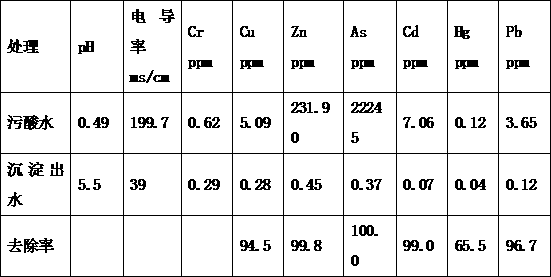 A process for treating copper smelting sewage acid water by using calcium and magnesium desulfurization sludge