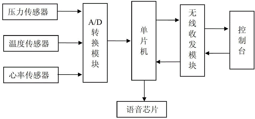 Intelligent fire rescue alarm device and control method thereof