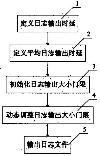 Self-adaptive efficient output processing method of log file