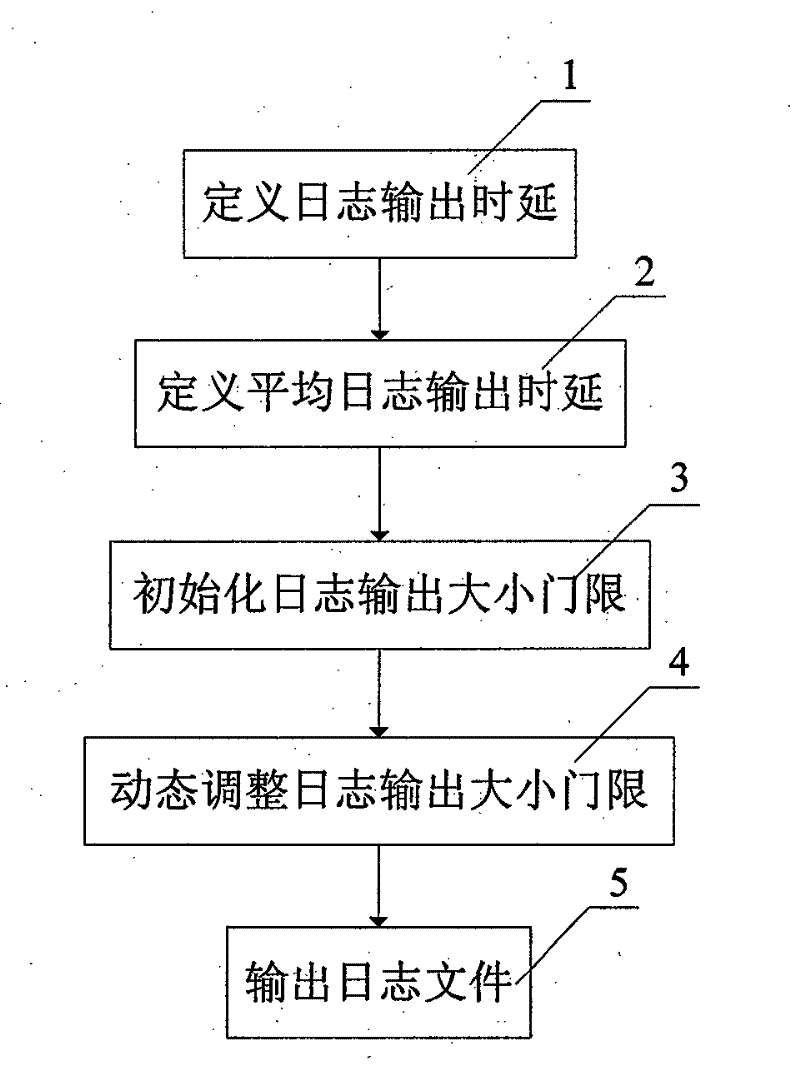 Self-adaptive efficient output processing method of log file