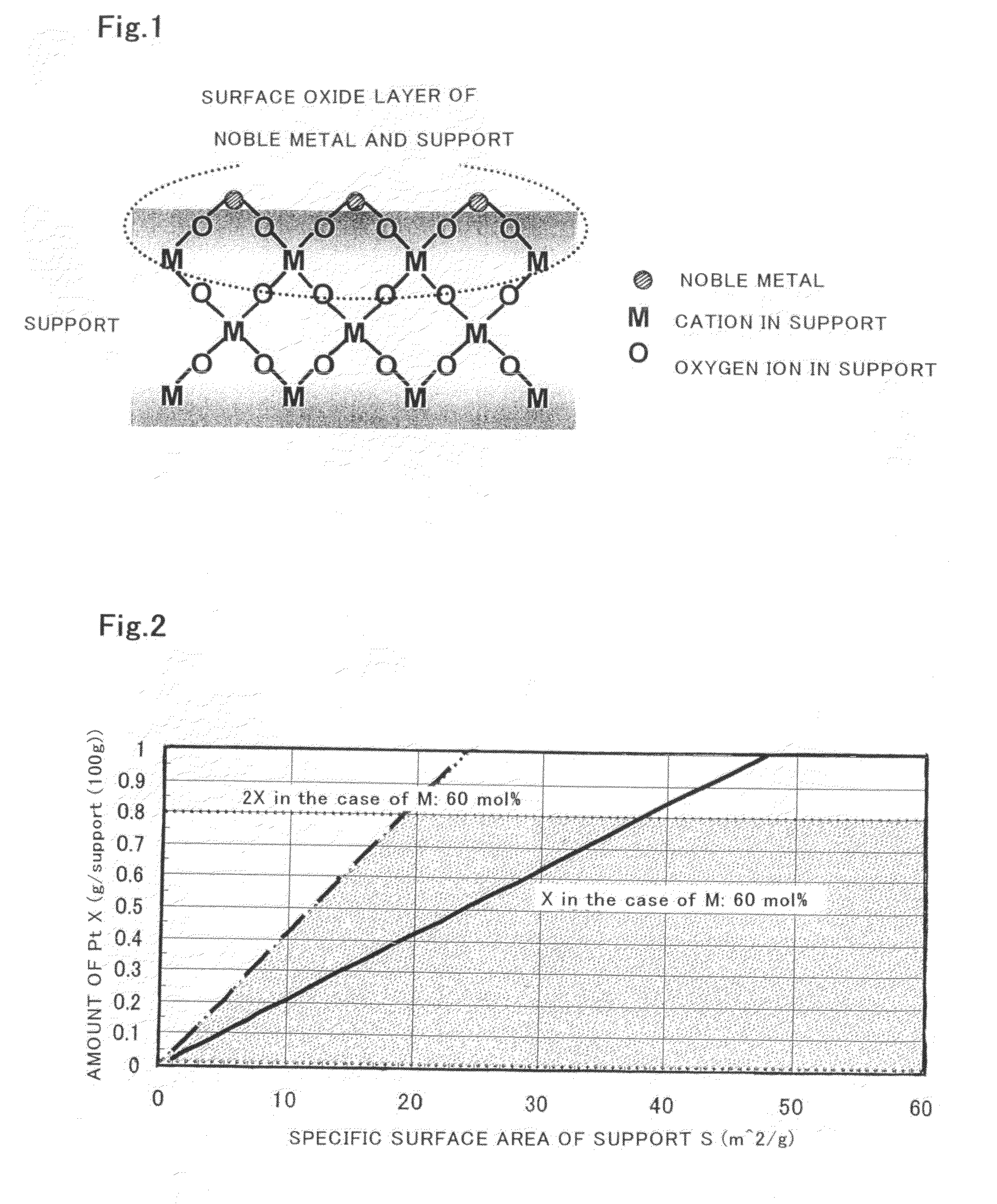 Catalyst for Purification of Exhaust Gas, Regeneration Method for the Catalyst, and Apparatus and Method for Purification of Exhaust Gas Using the Catalyst