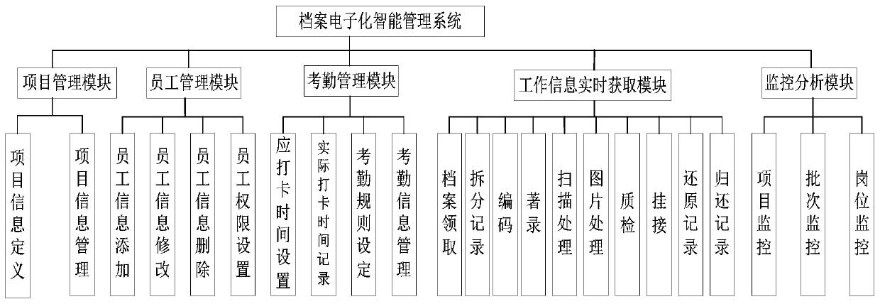 Archive electronization intelligent management system and method