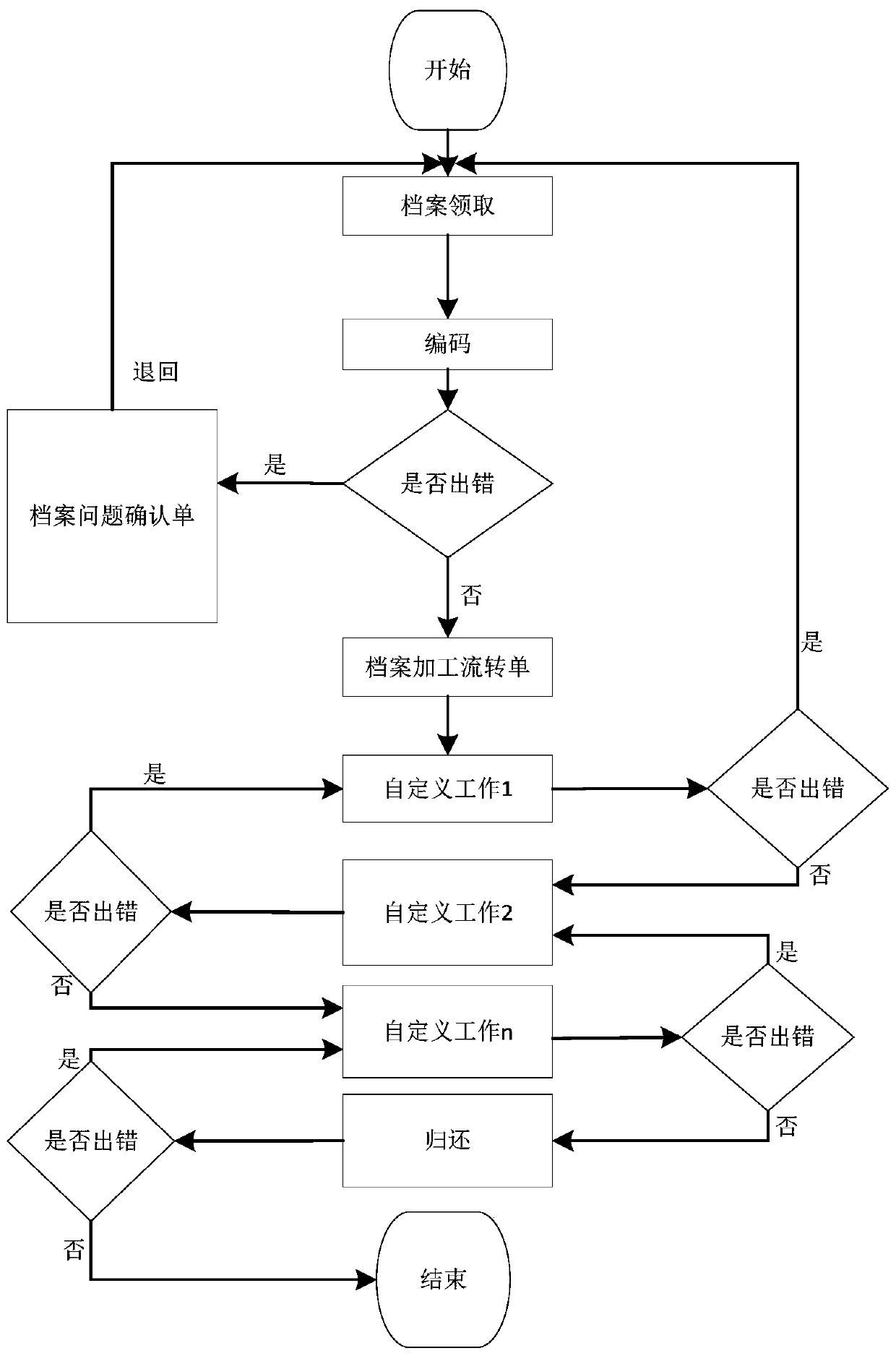 Archive electronization intelligent management system and method